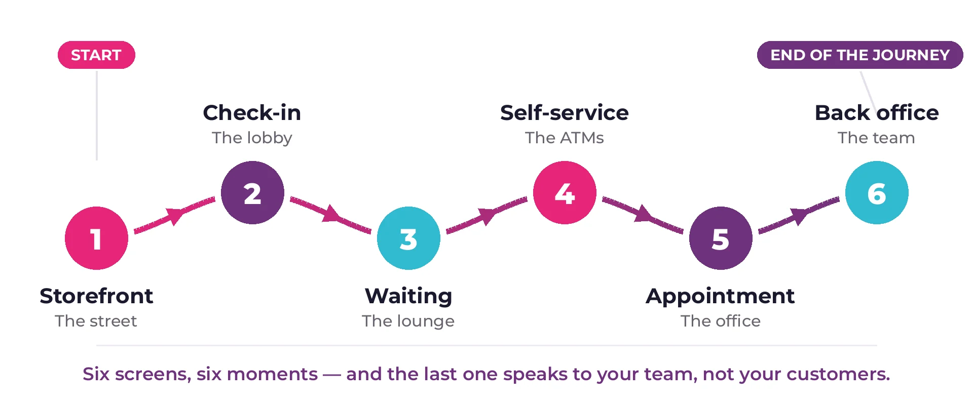 Diagram of the customer journey through a bank branch: storefront, check-in, waiting, self-service, appointment and back office