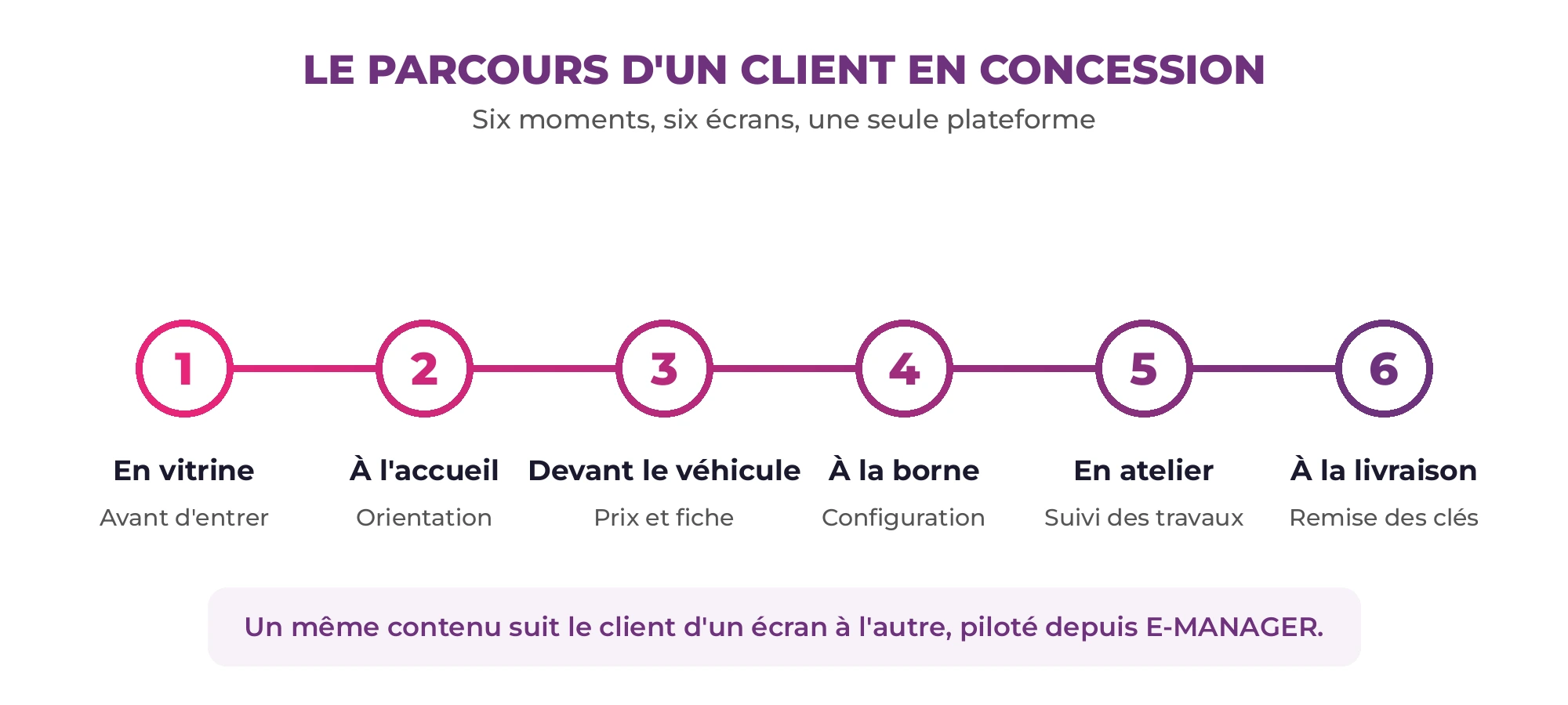 Frise du parcours client en concession, en six étapes : vitrine, accueil, devant le véhicule, borne tactile, atelier, livraison