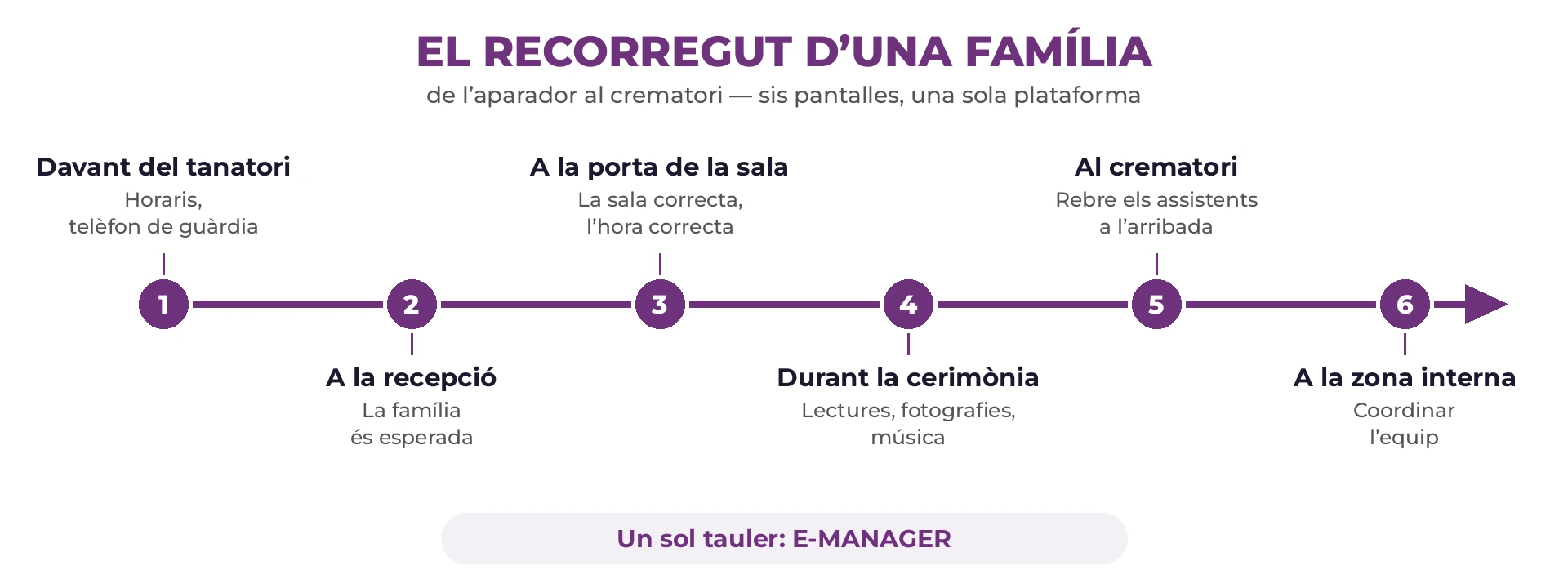 Esquema del recorregut d'una família en sis passos enllaçats: façana, recepció, sala de vetlla, cerimònia, crematori i zona interna