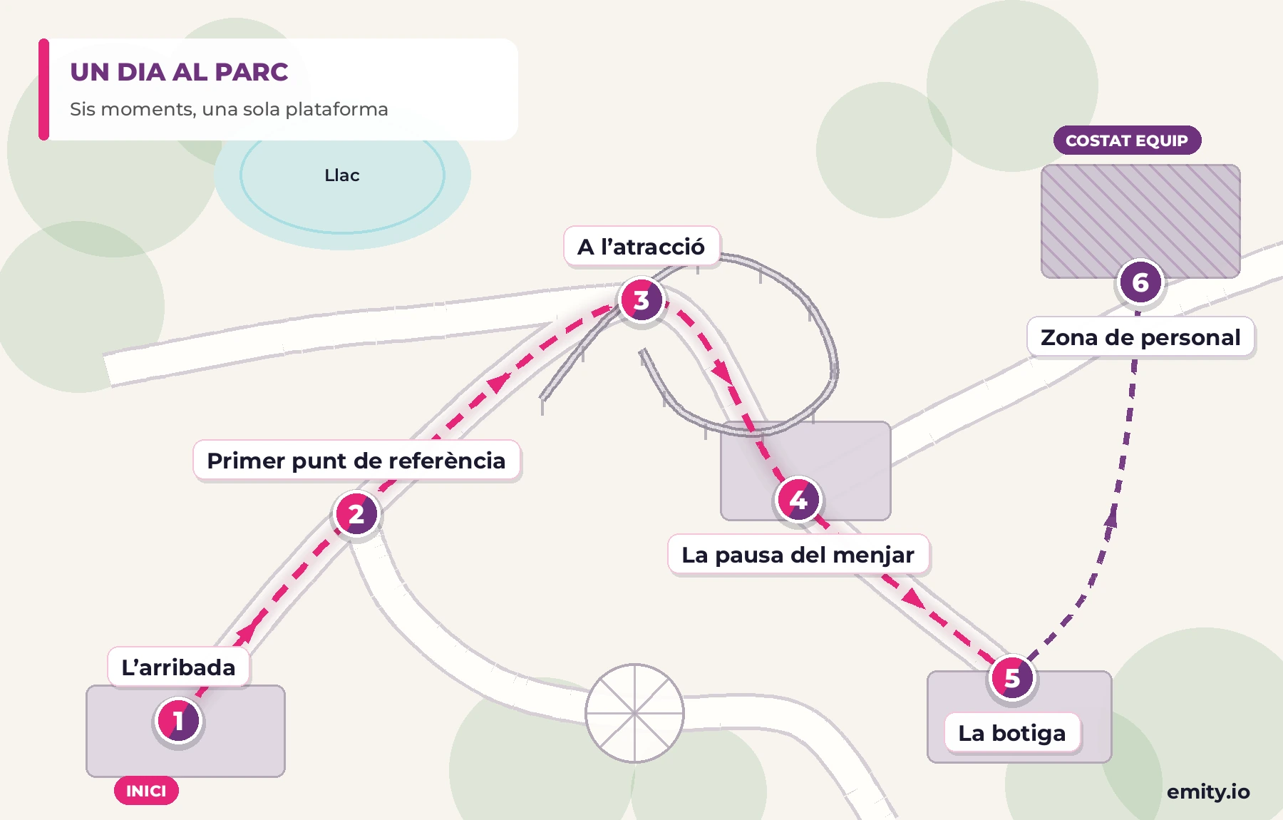Plànol aeri d'un parc d'atraccions: sis passos numerats units per una ruta de punts, des de l'entrada fins a la botiga de records, amb una derivació cap a la zona de personal