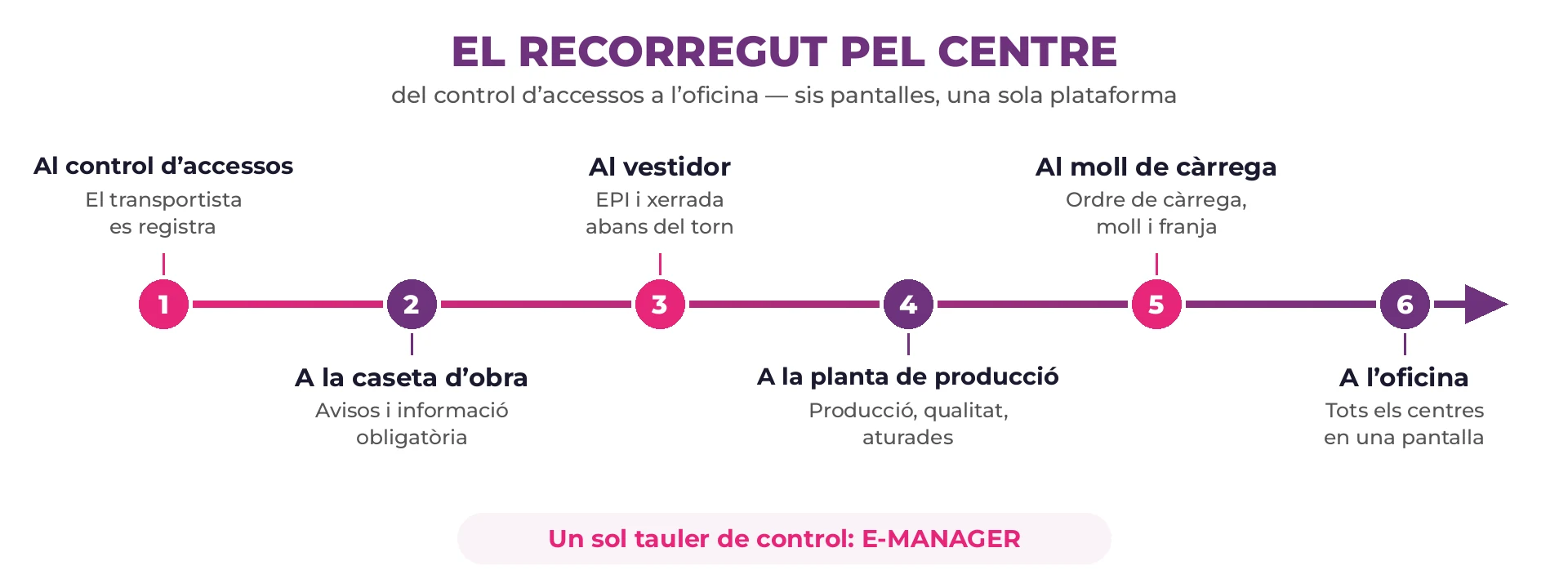 Recorregut en sis etapes per un centre industrial: control d'accessos, caseta d'obra, vestidor, planta de producció, moll de càrrega i oficina