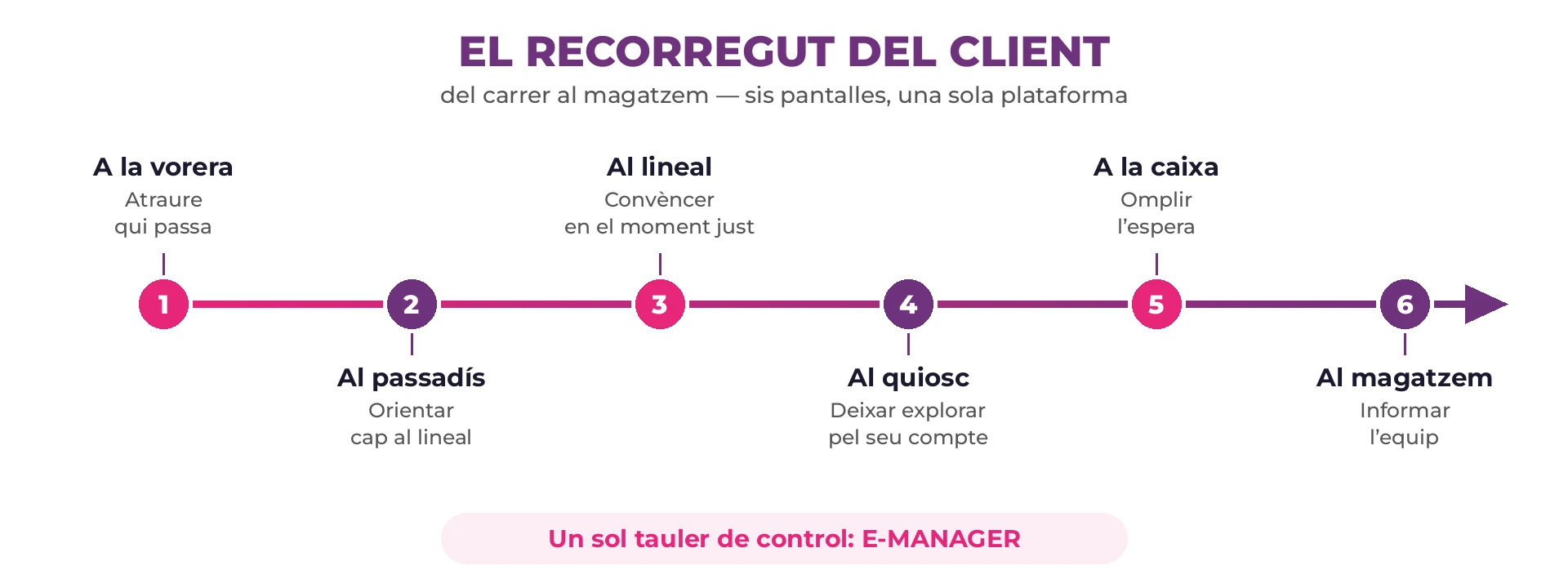 Esquema del recorregut del client en sis etapes enllaçades: vorera, passadís, lineal, quiosc, caixa i magatzem