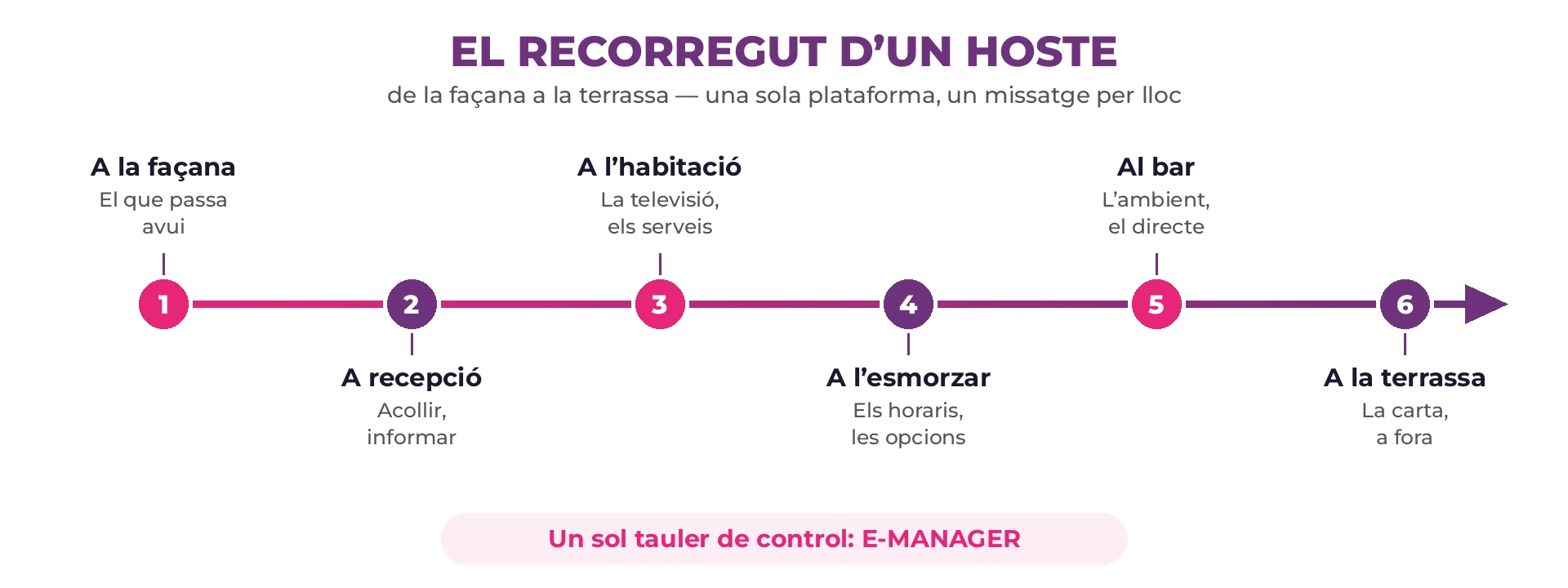 Esquema del recorregut d'un hoste en sis etapes enllaçades: façana, recepció, habitació, esmorzar, bar i terrassa