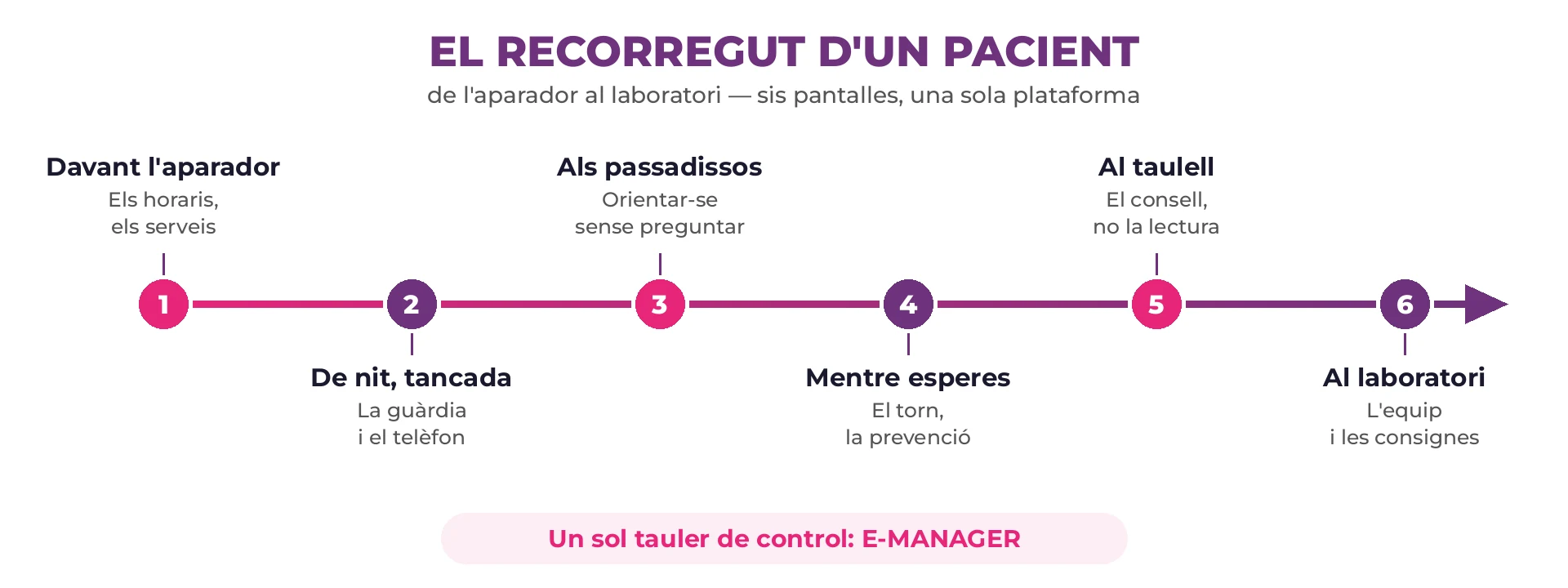 Esquema del recorregut d'un pacient en sis passos encadenats: aparador, fora de l'horari, passadissos, espera, mostrador i rebotiga