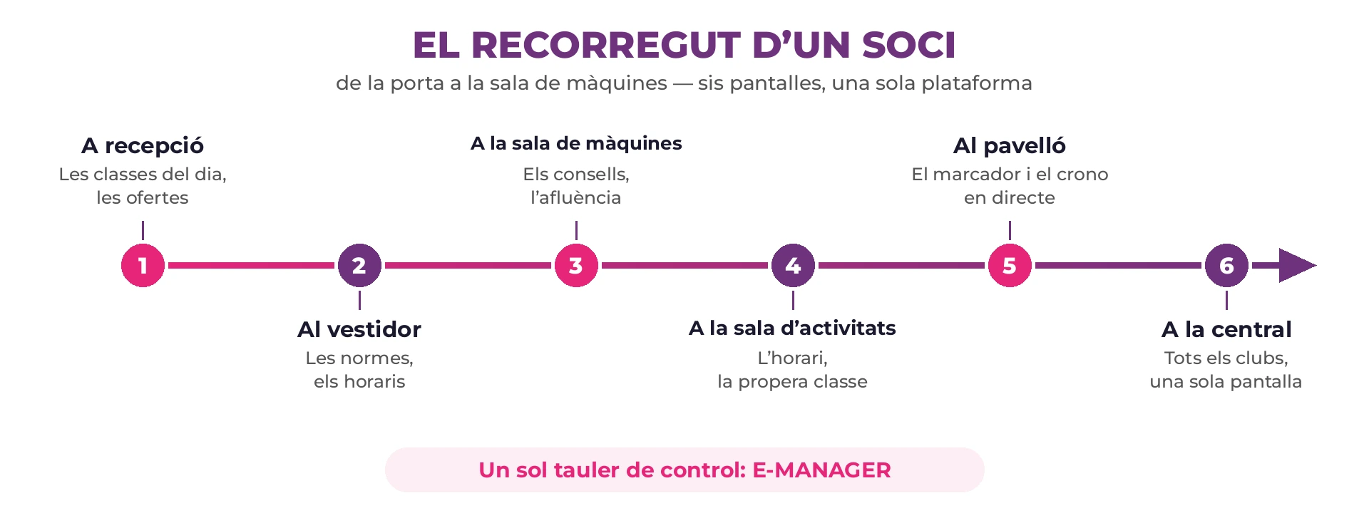 Esquema del recorregut d'un soci en sis etapes enllaçades: recepció, vestidor, sala de màquines, sala d'activitats dirigides, pavelló i central