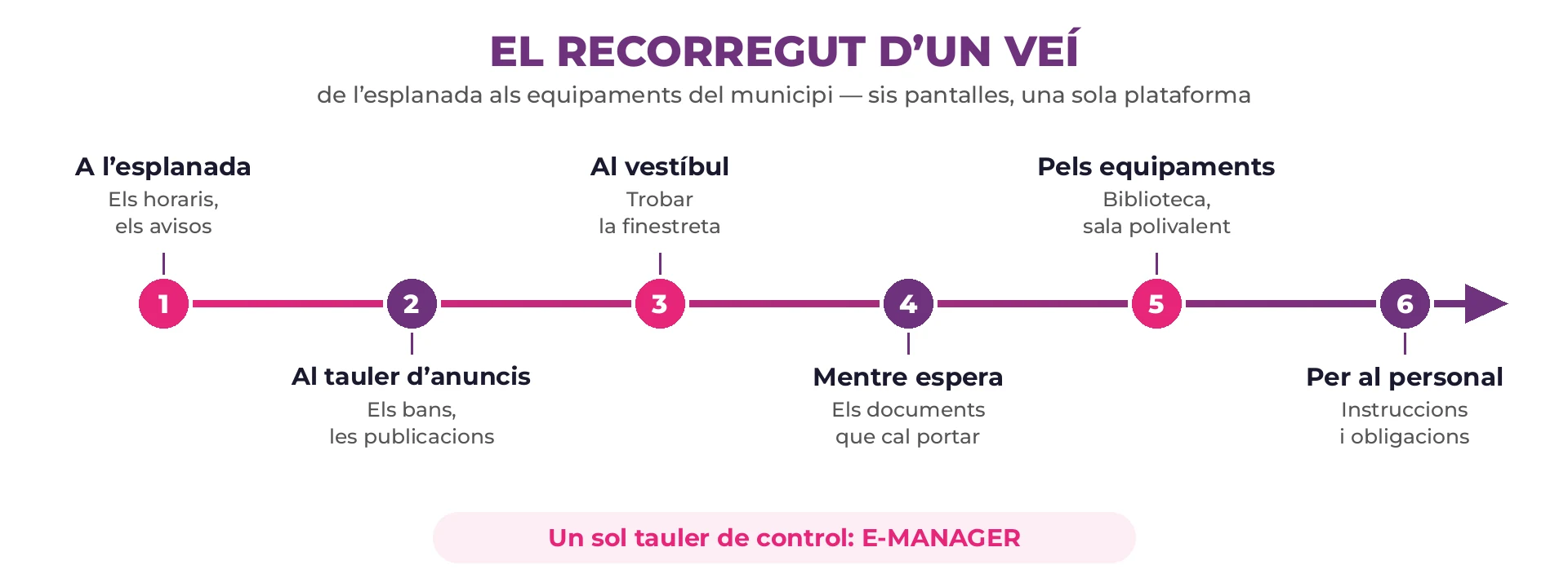 Esquema del recorregut d'un veí en sis passos encadenats: esplanada, tauler d'anuncis, vestíbul de recepció, espera, equipaments municipals i personal