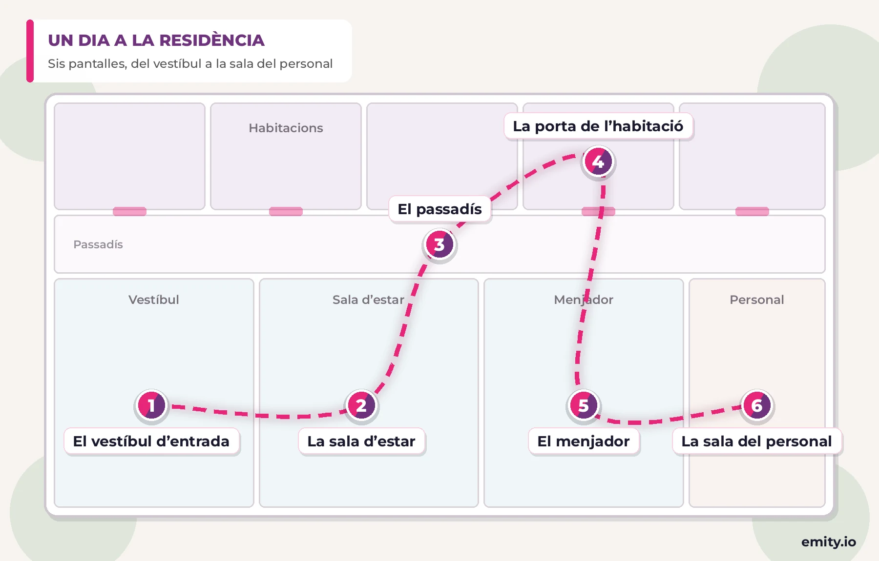 Plànol d'una residència de gent gran amb sis punts de cartelleria digital numerats i units per un recorregut, des del vestíbul de recepció fins a la sala del personal