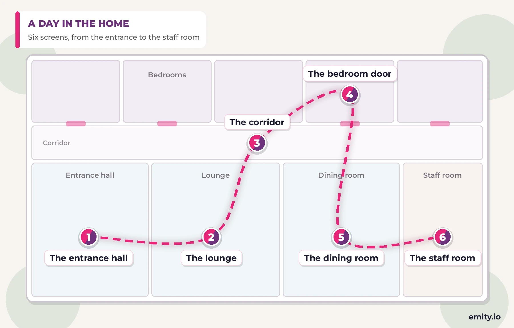 Floor plan of a care home showing six numbered digital signage points linked by a route, from the reception hall to the staff room