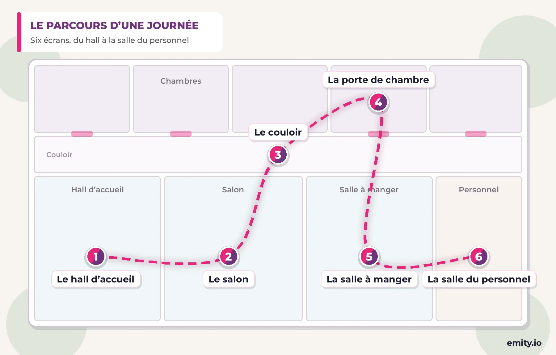 Plan d’un établissement pour personnes âgées : six points d’affichage numérotés reliés par un tracé, du hall d’accueil à la salle du personnel