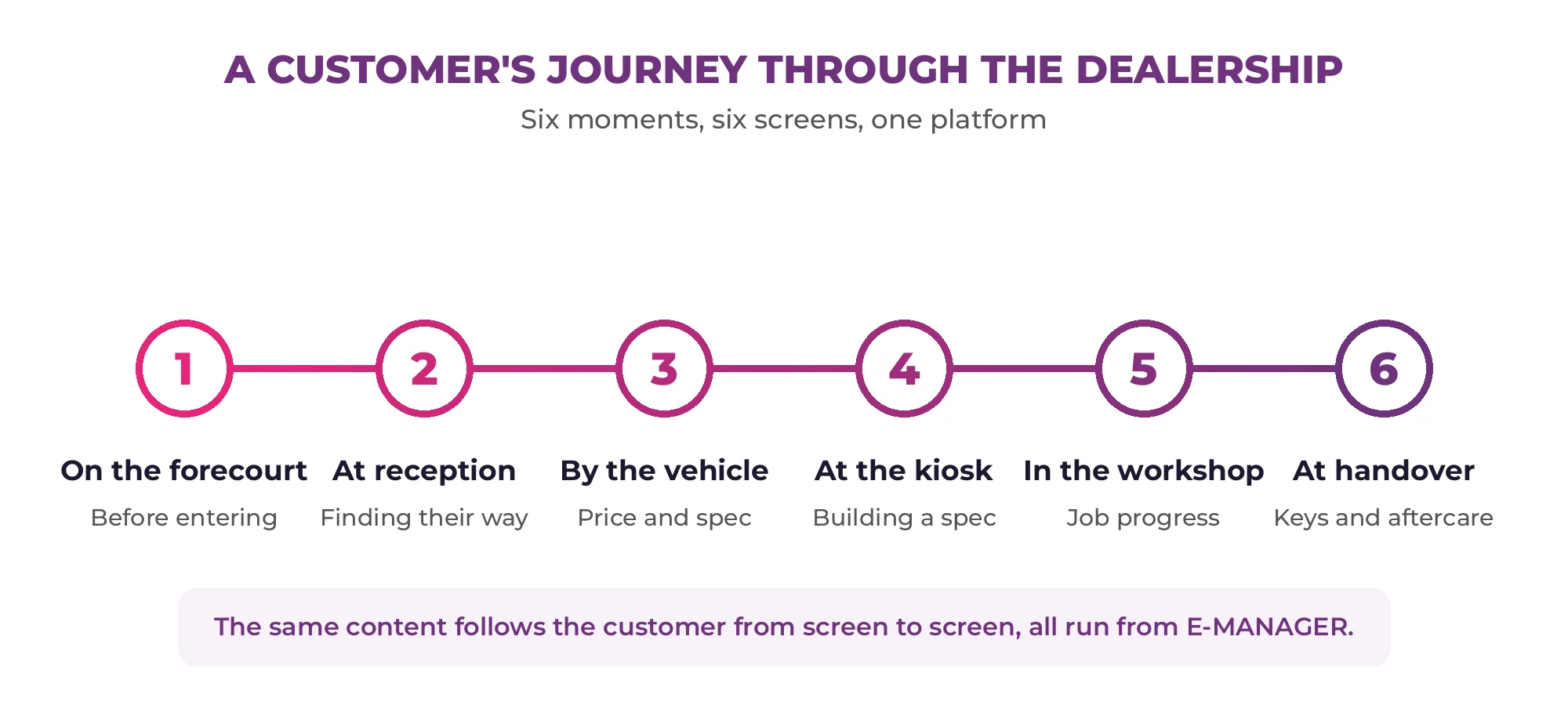 Diagram of the customer journey through a dealership in six steps: forecourt, reception, by the car, touch kiosk, workshop, handover