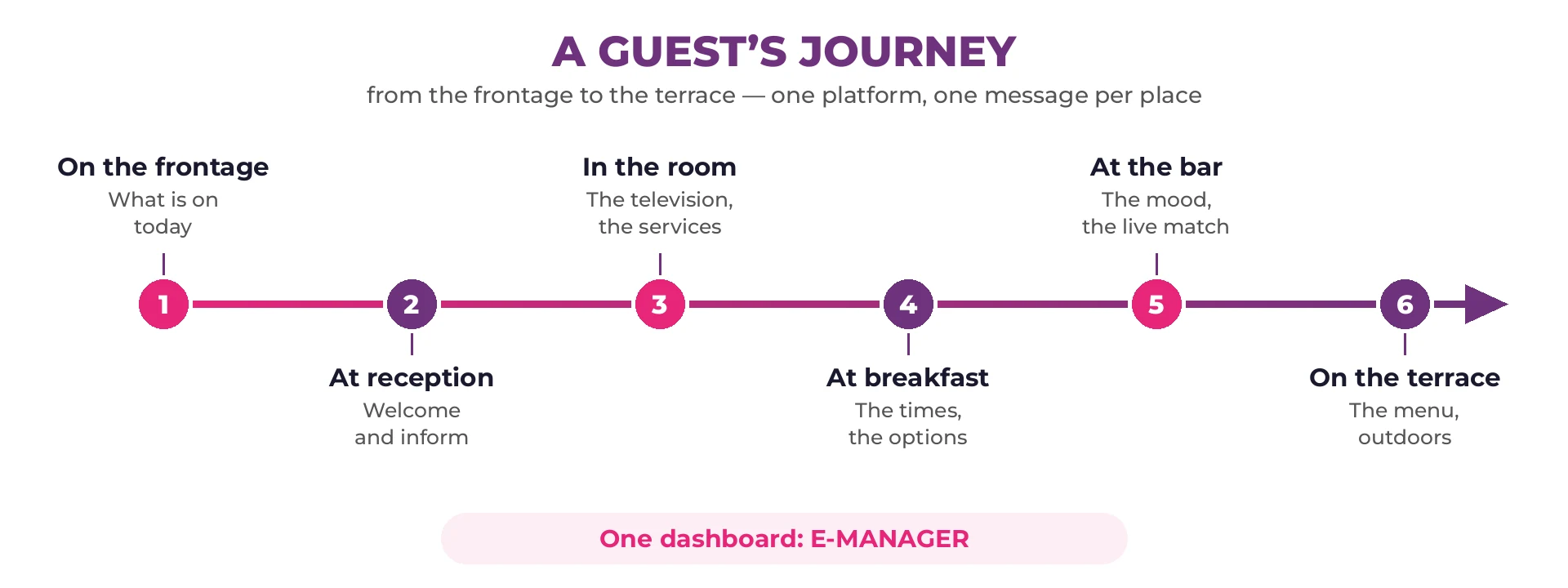 Diagram of a guest’s journey in six linked steps: frontage, reception, room, breakfast, bar and terrace