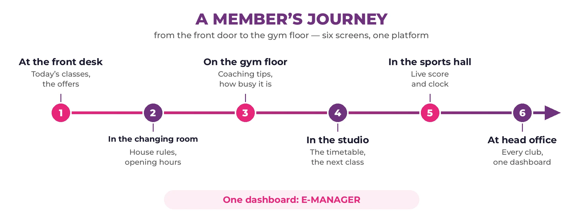 Diagram of a member’s journey in six linked steps: front desk, changing room, gym floor, studio, sports hall and head office