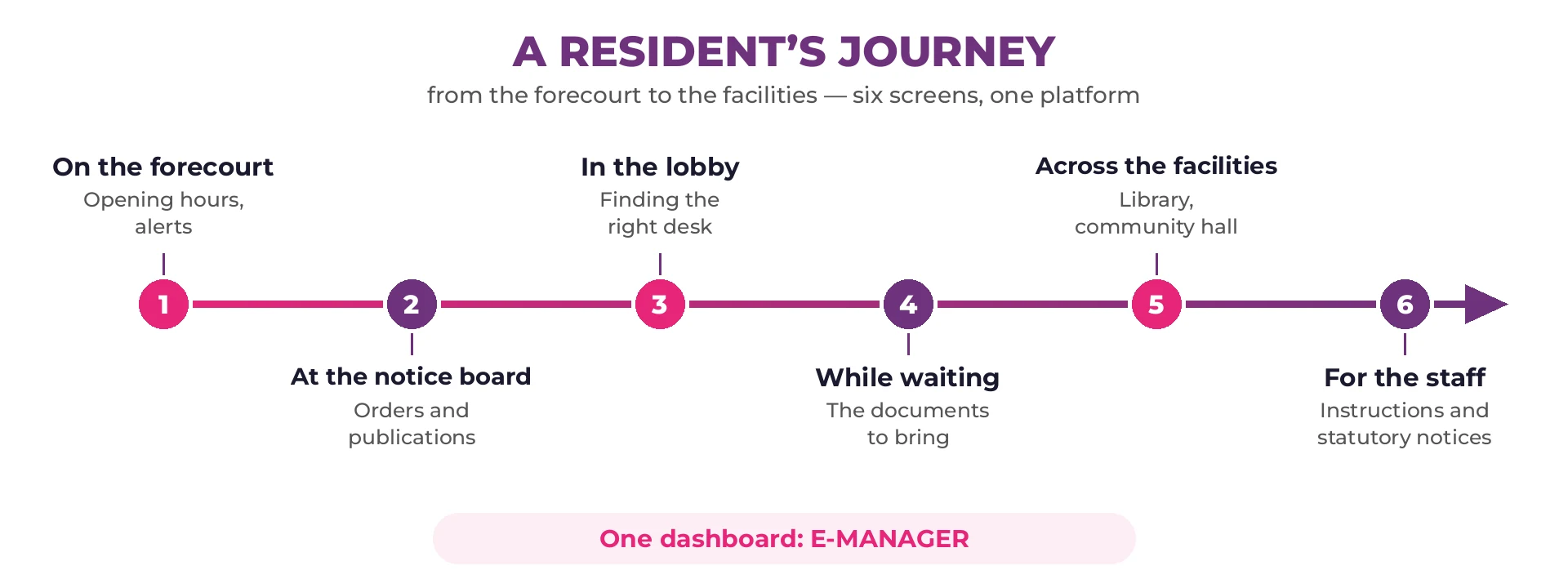 Diagram of a resident’s journey in six linked steps: forecourt, notice board, reception lobby, waiting, council facilities and staff
