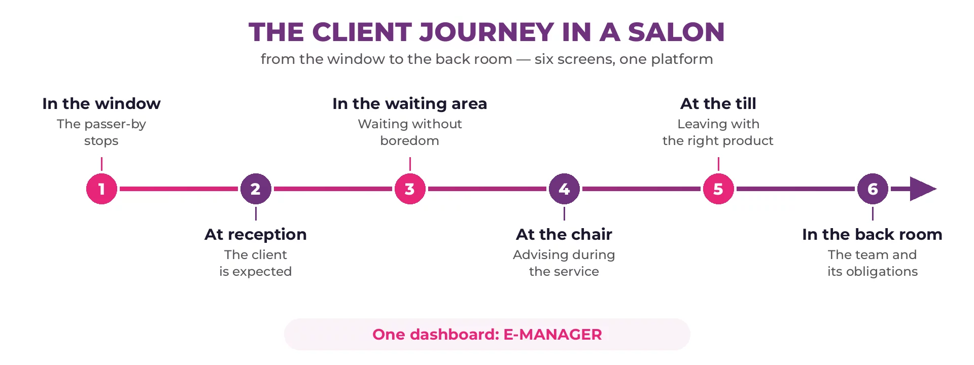 Six-step client journey in a hair salon: window, reception, waiting area, chair, till and back room