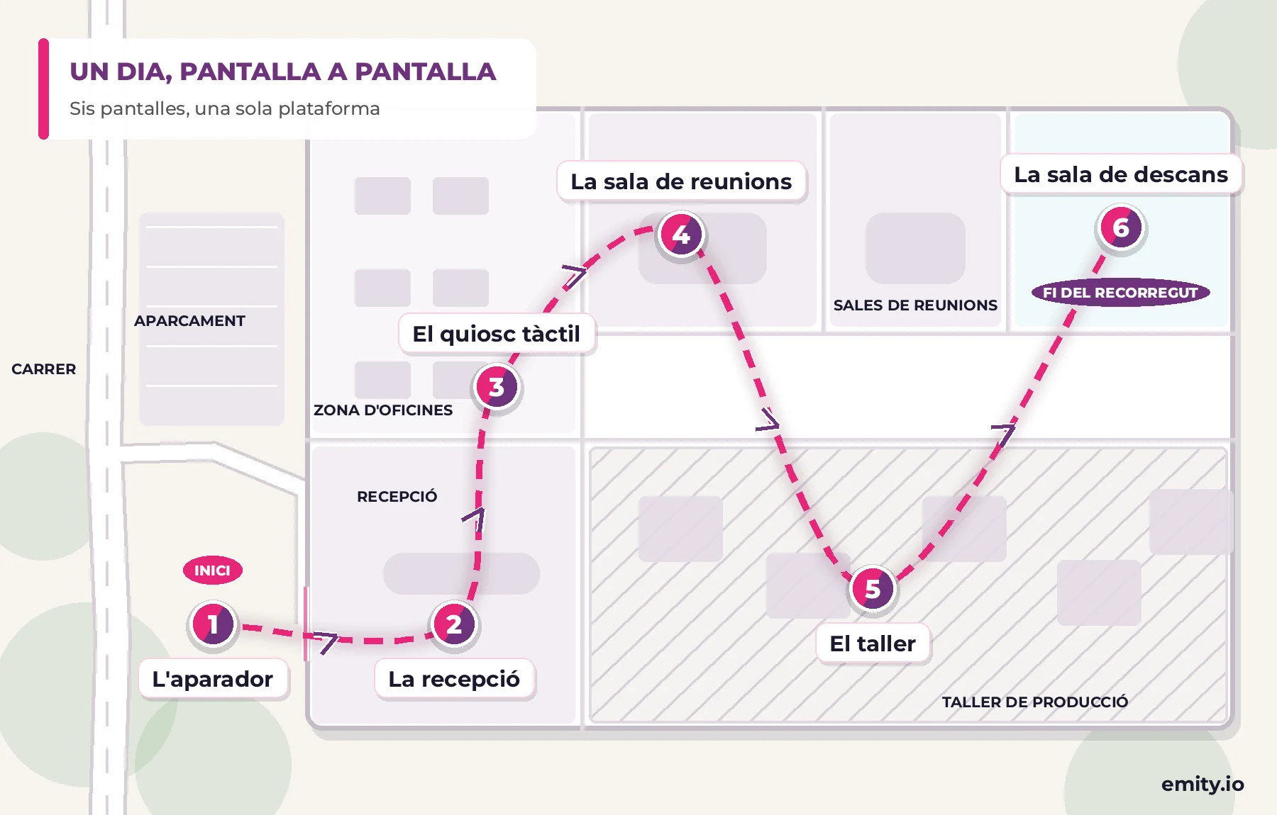 Plànol d'una seu d'empresa amb el recorregut d'un dia en sis etapes: l'aparador, la recepció, el quiosc tàctil, la sala de reunions, el taller i la sala de descans