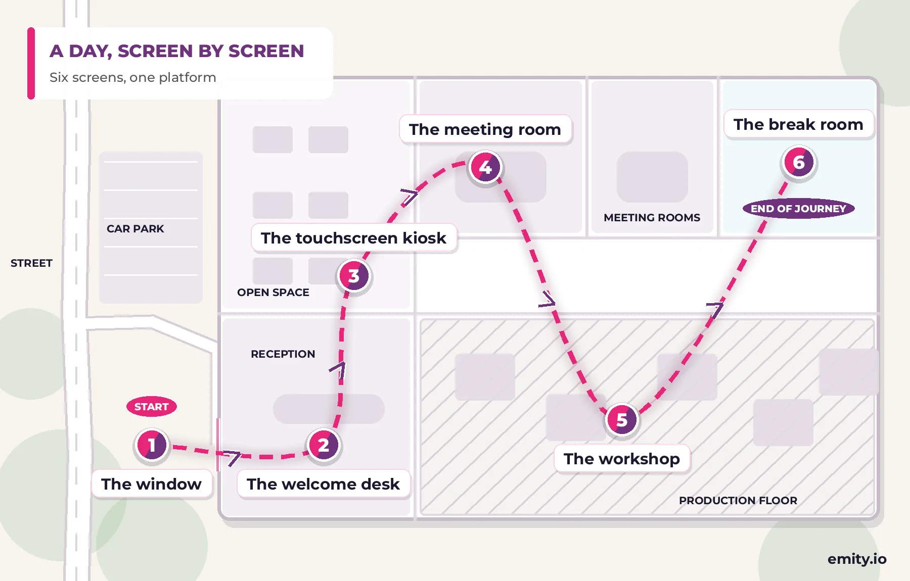 Floor plan of a company site showing a day’s journey in six steps: the window, the welcome desk, the touchscreen kiosk, the meeting room, the workshop and the break room