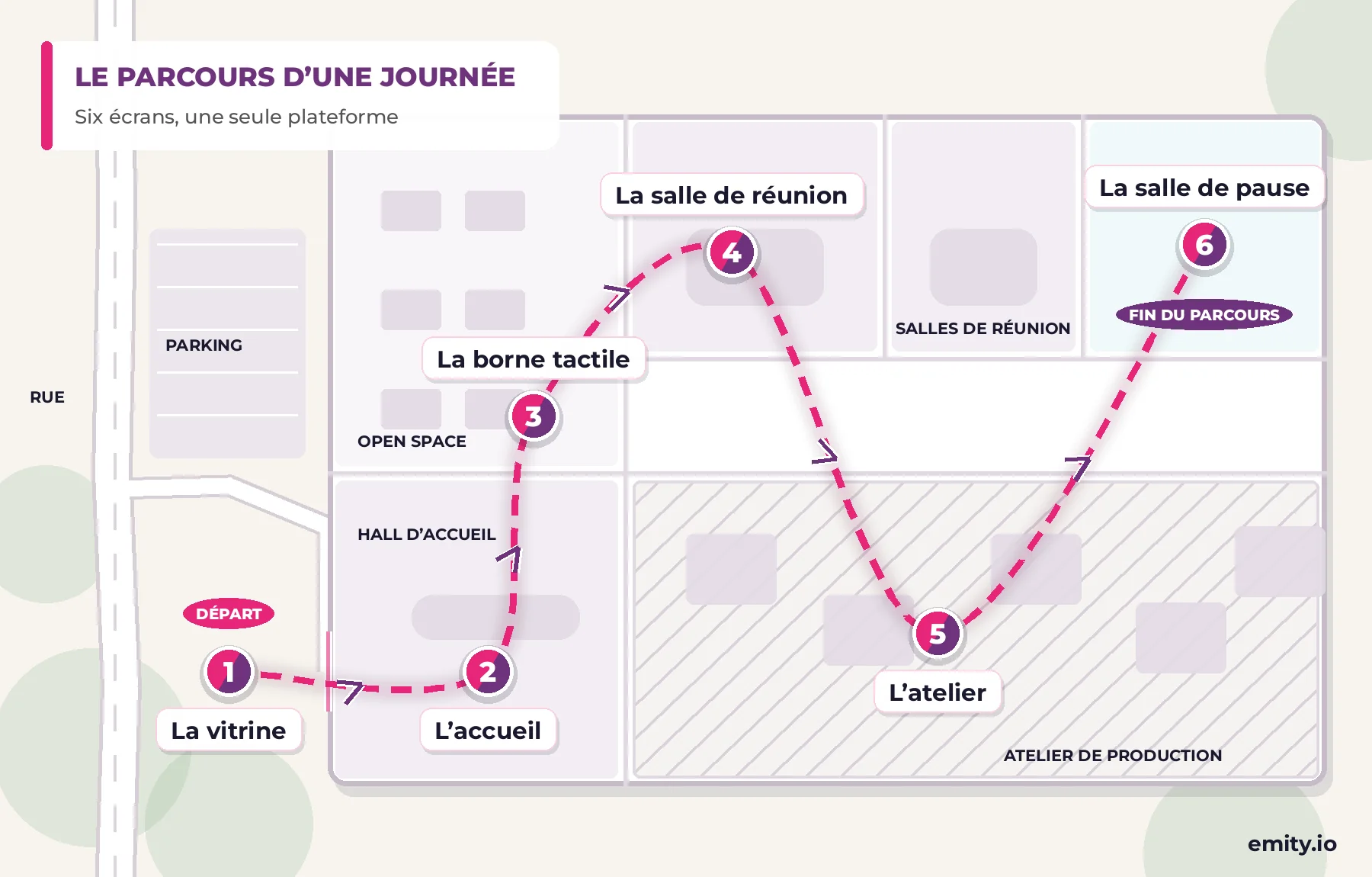 Plan d'un site d'entreprise montrant le parcours d'une journée en six étapes : vitrine, accueil, borne tactile, salle de réunion, atelier de production et salle de pause