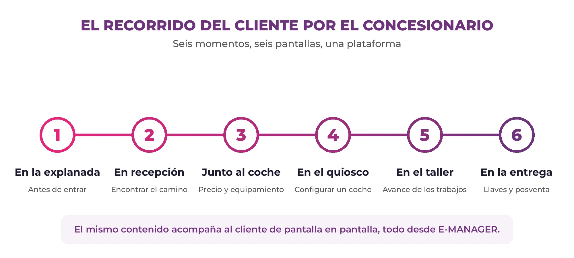 Esquema del recorrido del cliente por un concesionario en seis pasos: explanada, recepción, junto al coche, quiosco táctil, taller y entrega