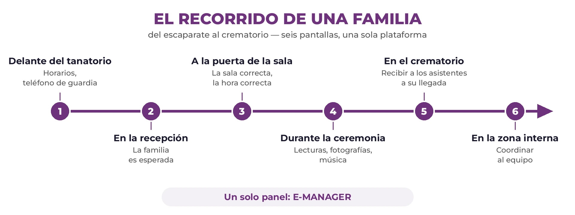 Esquema del recorrido de una familia en seis pasos enlazados: fachada, recepción, sala de velatorio, ceremonia, crematorio y zona interna