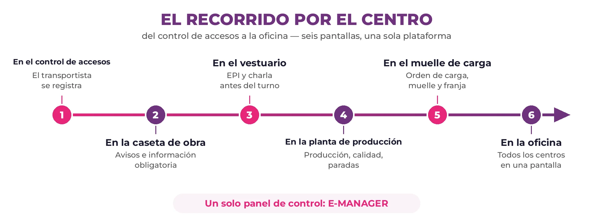 Recorrido en seis etapas por un centro industrial: control de accesos, caseta de obra, vestuario, planta de producción, muelle de carga y oficina