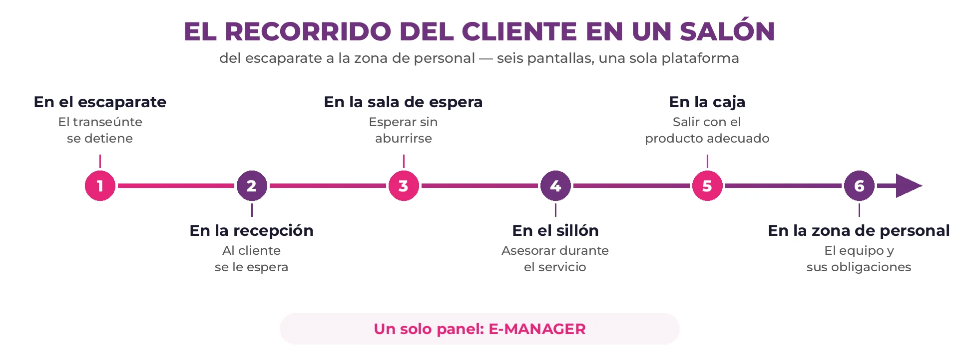 Recorrido del cliente en seis pasos en una peluquería: escaparate, recepción, sala de espera, sillón, caja y zona de personal