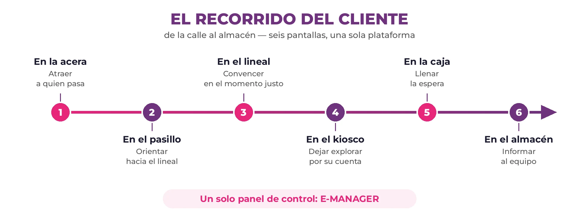 Esquema del recorrido del cliente en seis etapas enlazadas: acera, pasillo, lineal, kiosco, caja y almacén