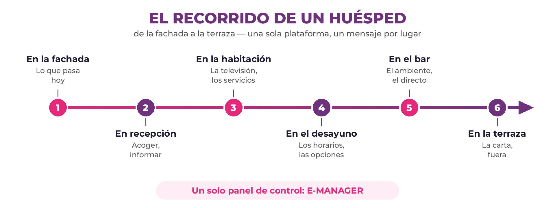 Esquema del recorrido de un huésped en seis etapas enlazadas: fachada, recepción, habitación, desayuno, bar y terraza