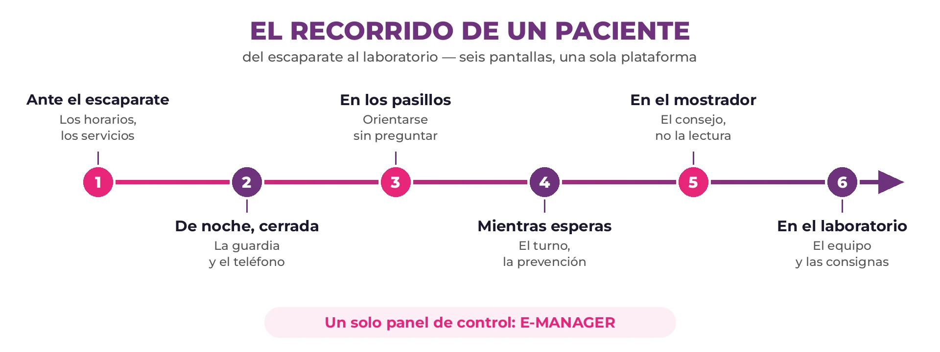 Esquema del recorrido de un paciente en seis pasos encadenados: escaparate, fuera del horario, pasillos, espera, mostrador y rebotica