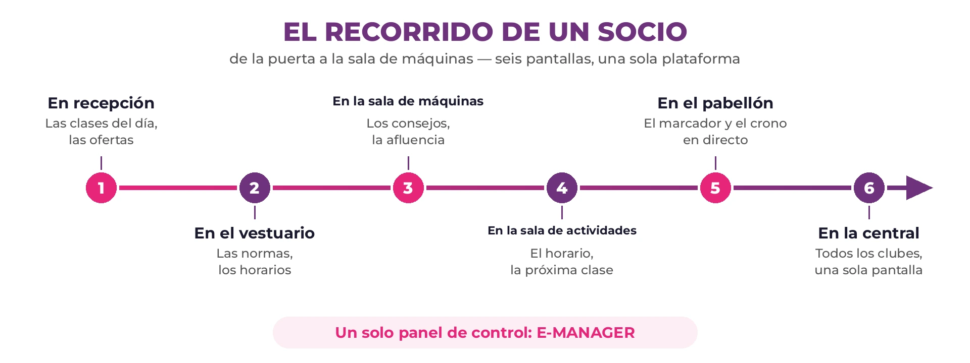 Esquema del recorrido de un socio en seis etapas enlazadas: recepción, vestuario, sala de máquinas, sala de actividades dirigidas, pabellón y central