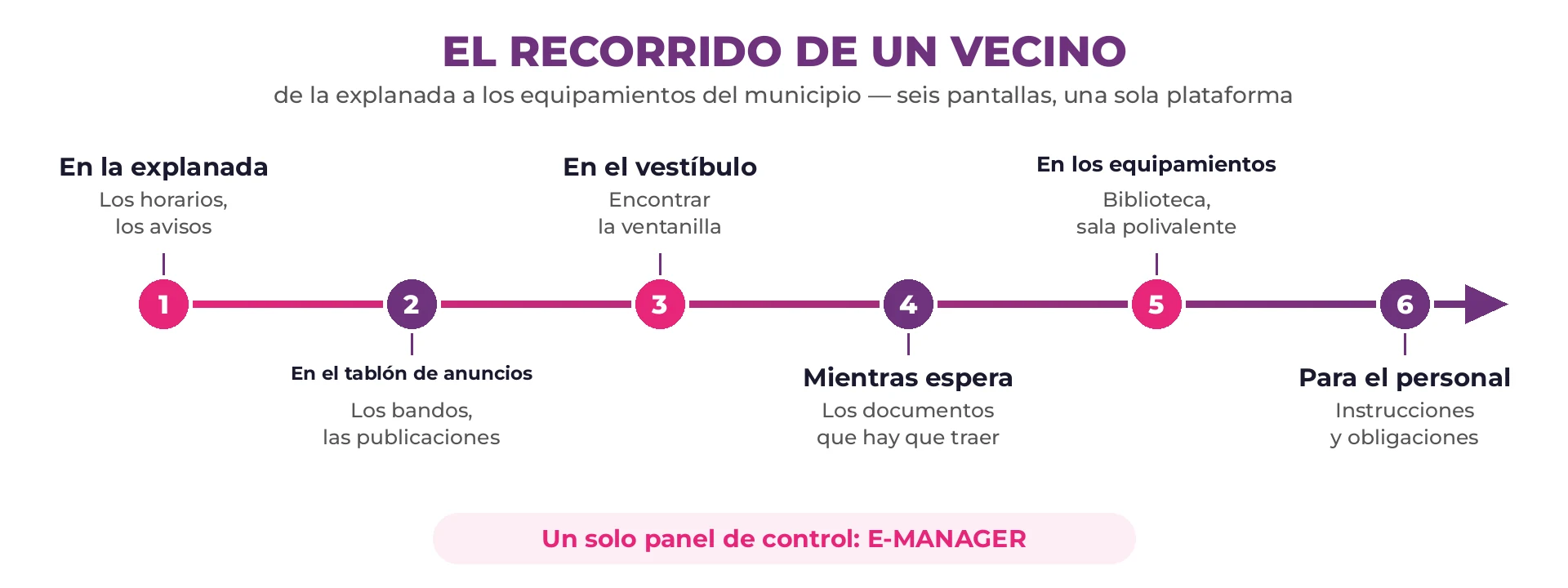 Esquema del recorrido de un vecino en seis pasos encadenados: explanada, tablón de anuncios, vestíbulo de recepción, espera, equipamientos municipales y personal