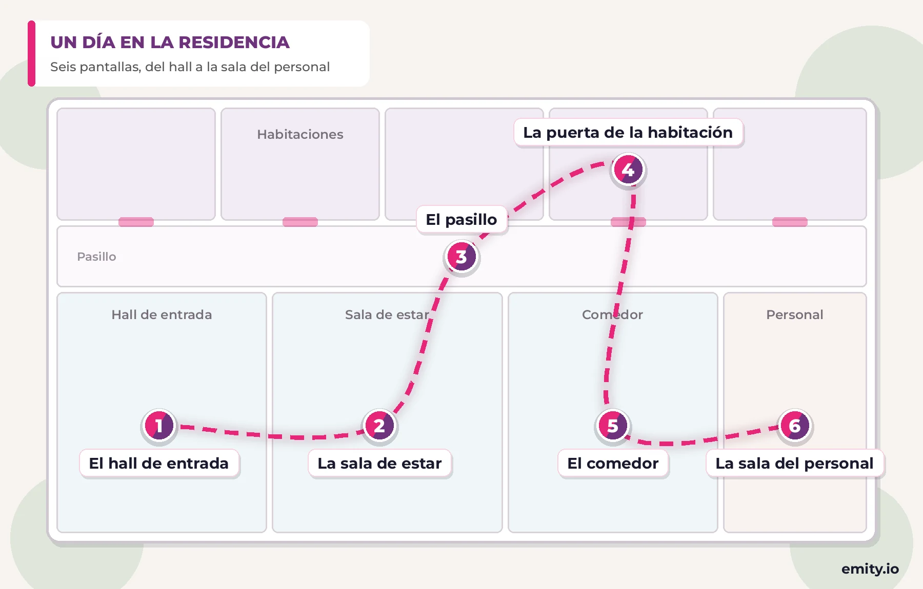 Plano de una residencia de mayores con seis puntos de cartelería digital numerados y unidos por un recorrido, desde el hall de recepción hasta la sala del personal