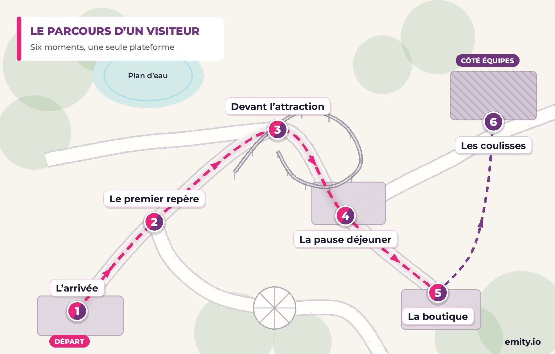 Plan d’un parc d’attractions vu du dessus : six étapes numérotées reliées par un tracé, de l’entrée à la boutique, avec une branche vers la zone technique