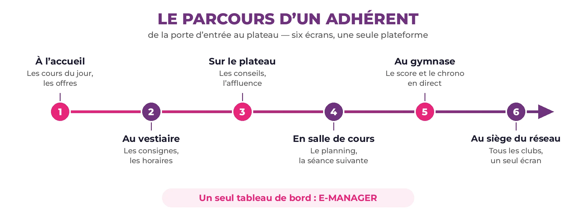 Frise du parcours d’un adhérent en six étapes reliées : accueil, vestiaire, plateau, salle de cours, gymnase et siège du réseau