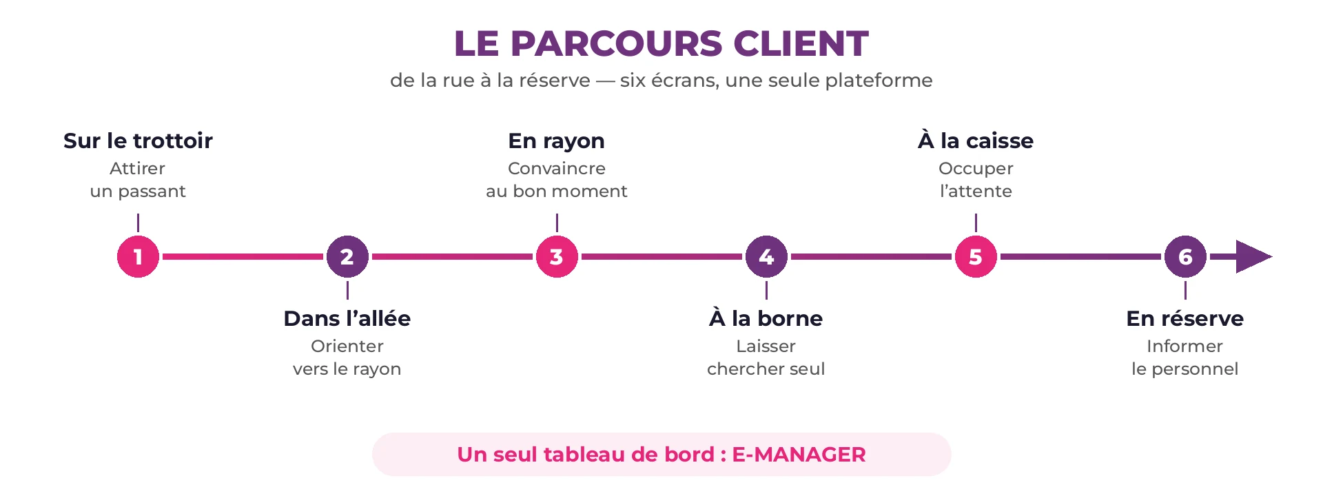 Frise du parcours client en six étapes reliées : trottoir, allée, rayon, borne, caisse et réserve