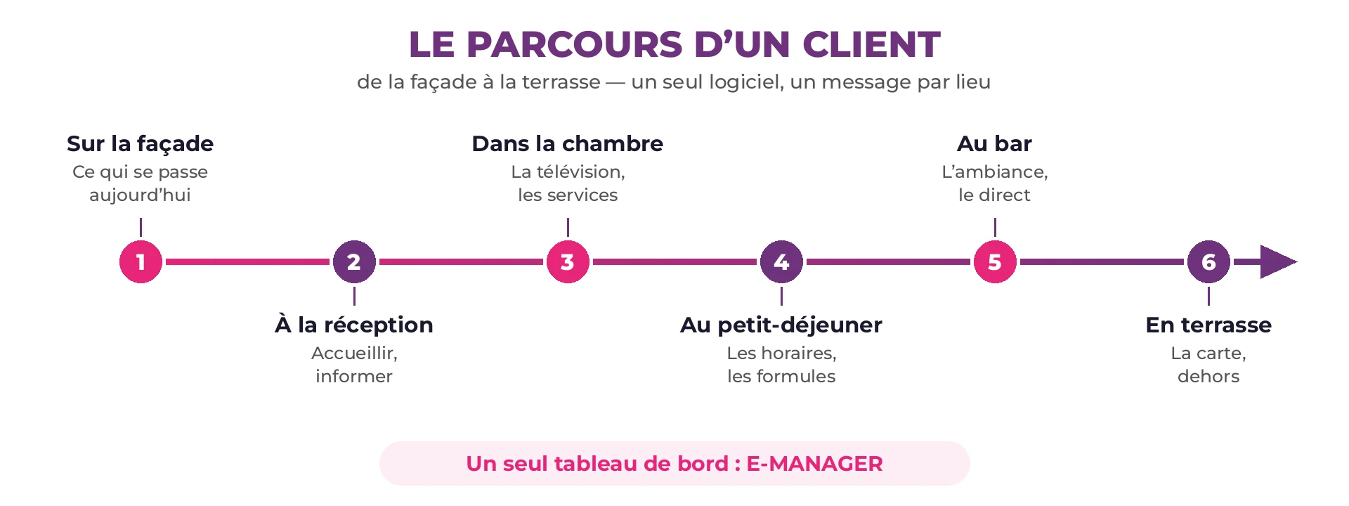 Frise du parcours d’un client en six étapes reliées : façade, réception, chambre, petit-déjeuner, bar et terrasse