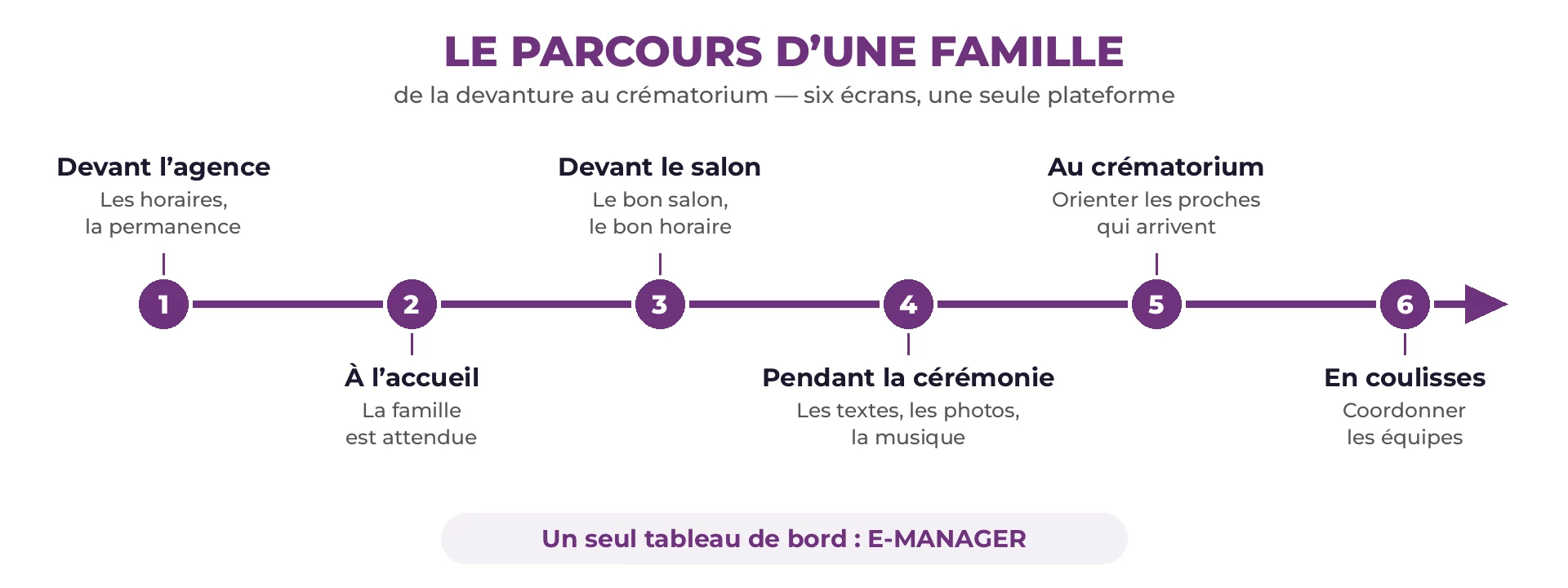 Frise du parcours d’une famille en six étapes reliées : devanture, accueil, salon, cérémonie, crématorium, coulisses