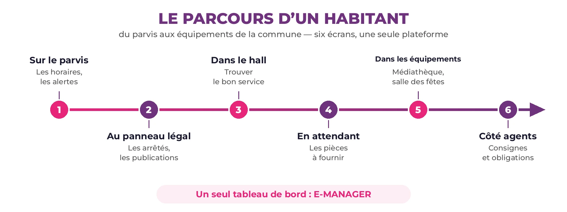 Frise du parcours d’un habitant en six étapes reliées : parvis, panneau d’affichage légal, hall d’accueil, attente, équipements de la commune et agents