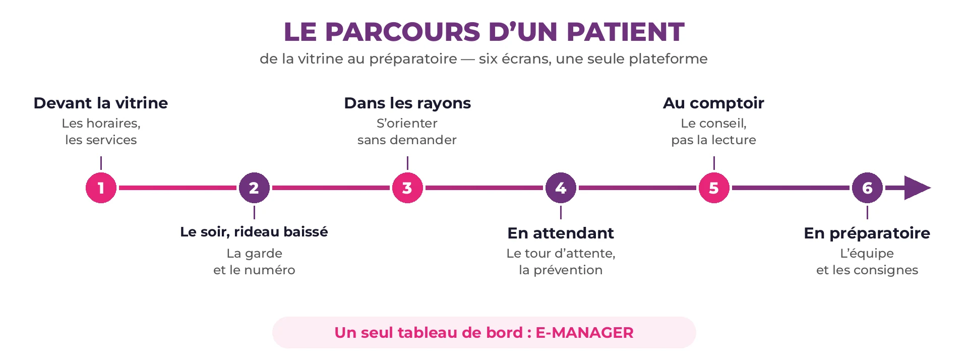 Frise du parcours d’un patient en six étapes reliées : vitrine, garde, rayons, attente, comptoir et préparatoire