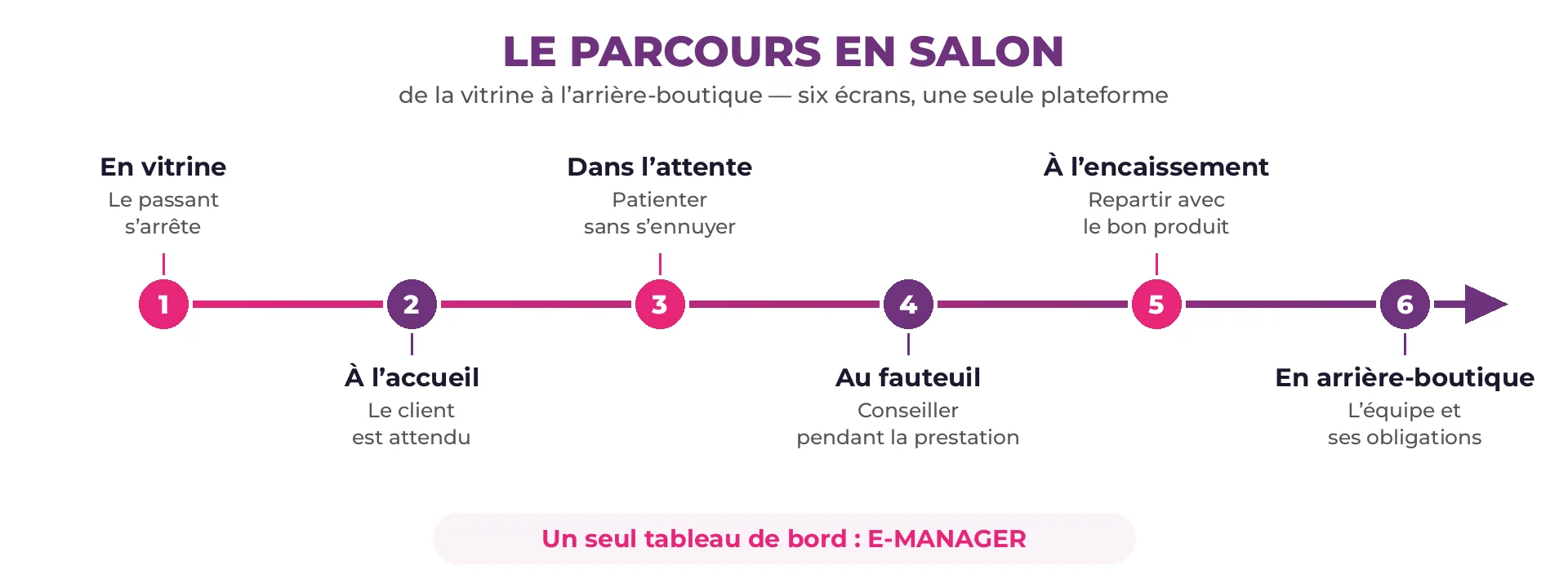 Frise du parcours client en salon de coiffure en six étapes reliées : vitrine, accueil, attente, fauteuil, encaissement, arrière-boutique
