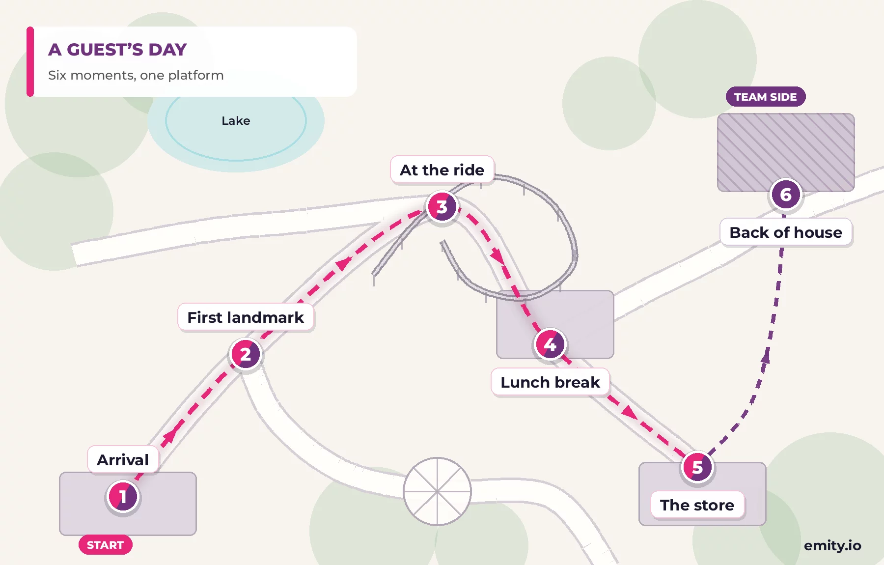 Overhead map of a theme park: six numbered steps linked by a dotted route, from the entrance to the gift shop, with a branch to the back-of-house area