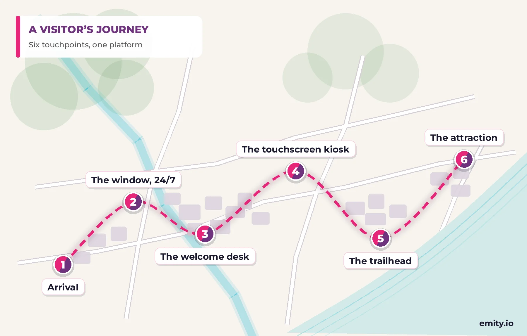 Map of a visitor’s journey through a destination: six numbered signage touchpoints linked by a route, from arrival to the attraction