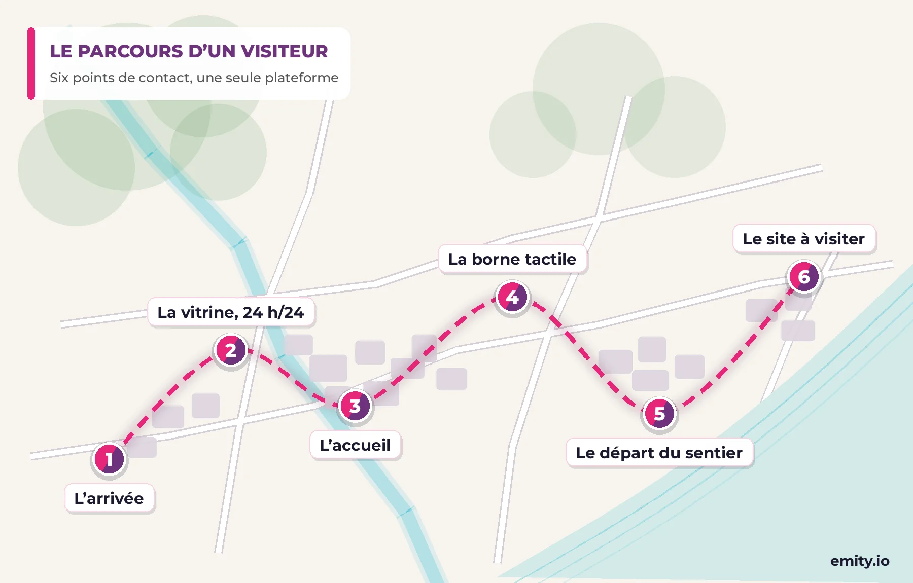 Carte du parcours d’un visiteur dans une destination touristique : six points d’affichage numérotés reliés par un tracé, de l’arrivée au site à visiter