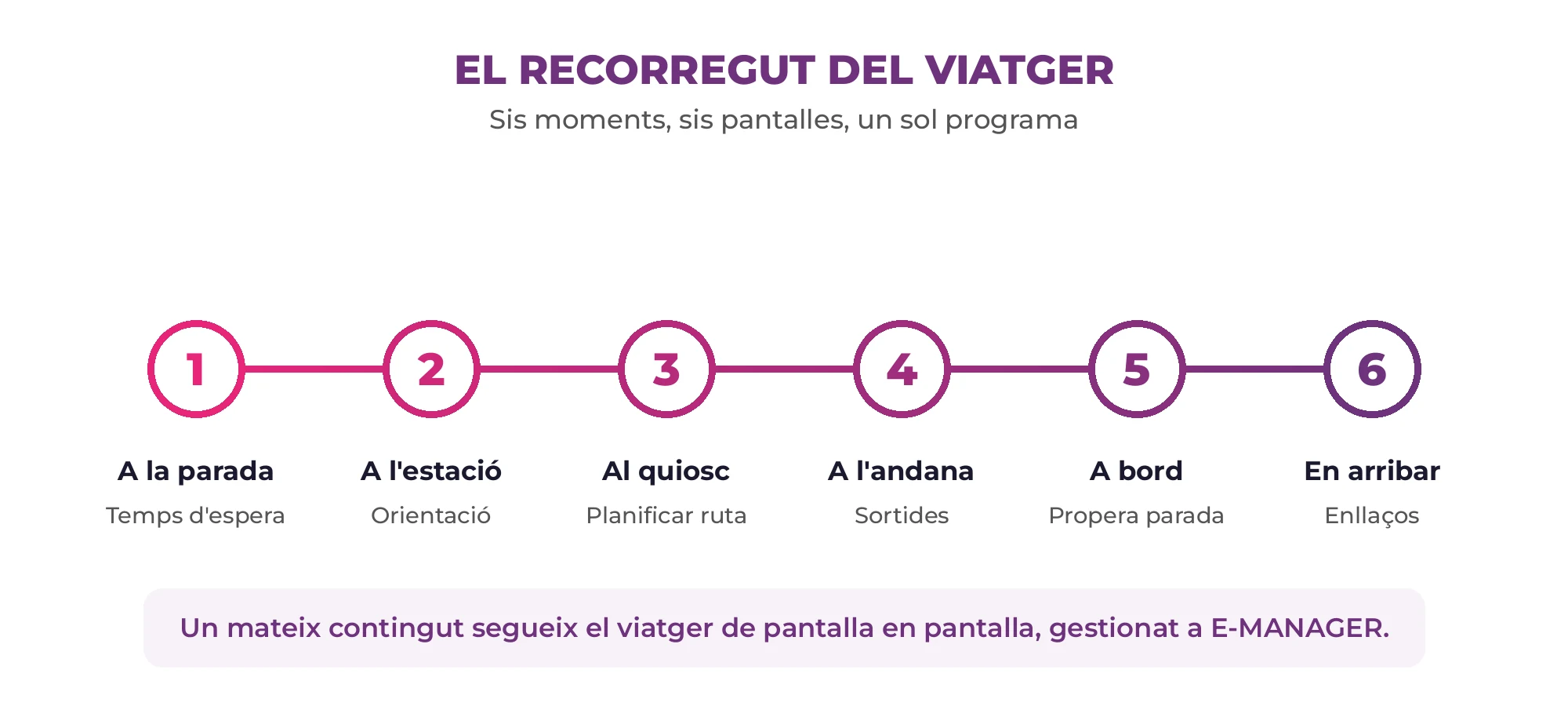 Esquema del recorregut del viatger en sis passos: a la parada, a l'estació, al quiosc, a l'andana, a bord, en arribar