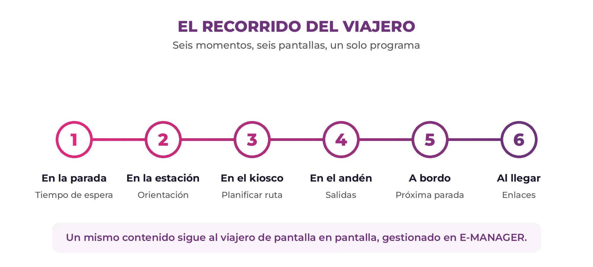 Esquema del recorrido del viajero en seis pasos: en la parada, en la estación, en el kiosco, en el andén, a bordo, al llegar