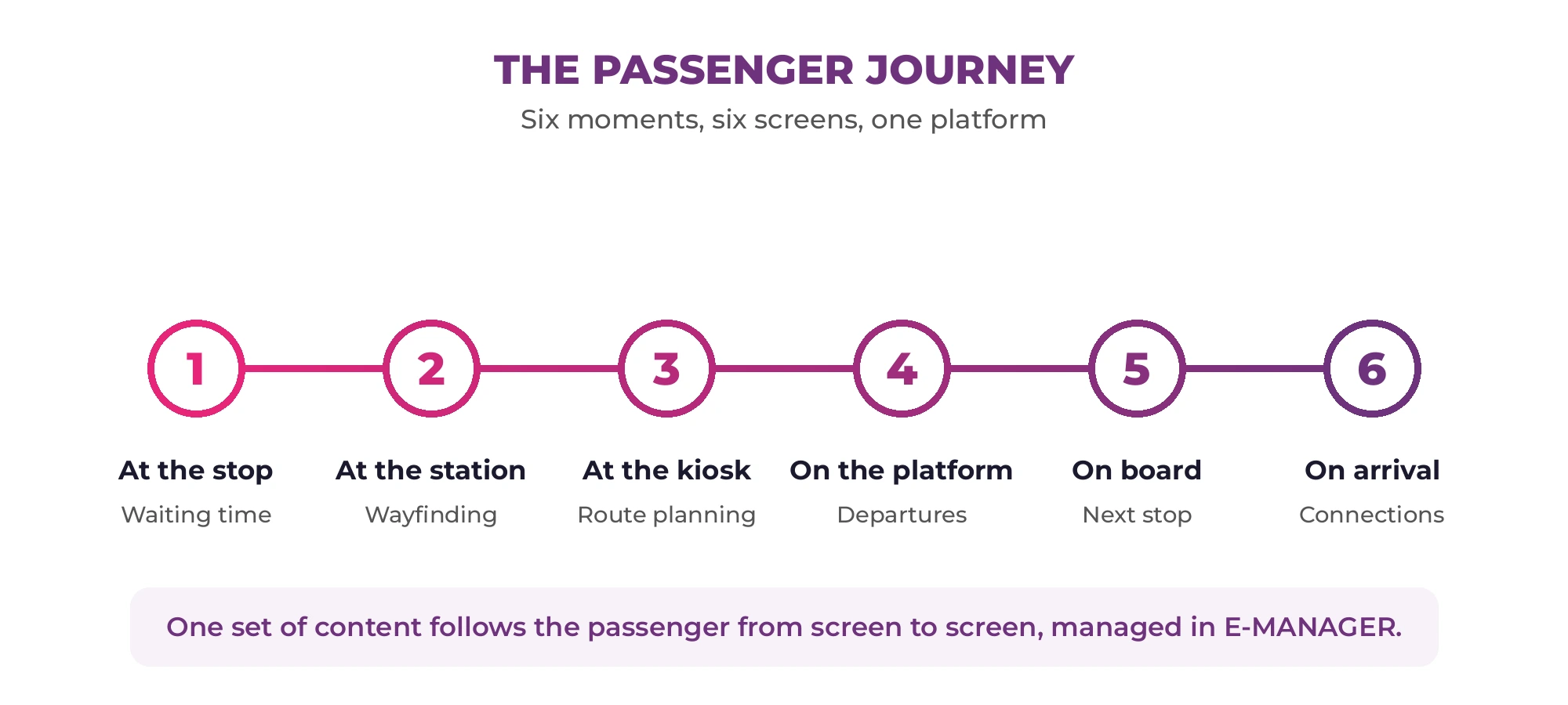Six-step passenger journey diagram: at the stop, at the station, at the kiosk, on the platform, on board, on arrival
