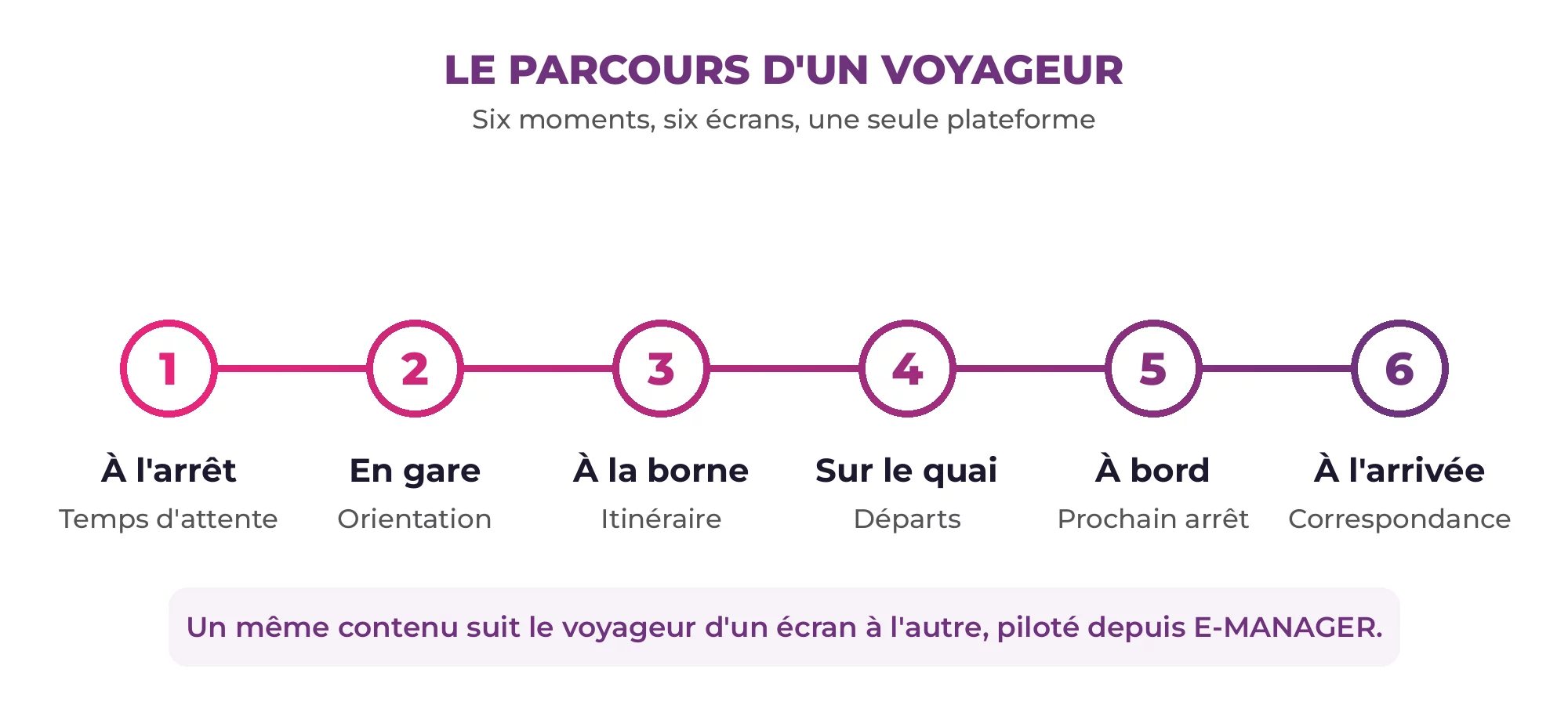 Frise du parcours voyageur en six étapes : à l’arrêt, en gare, à la borne, sur le quai, à bord, à l’arrivée