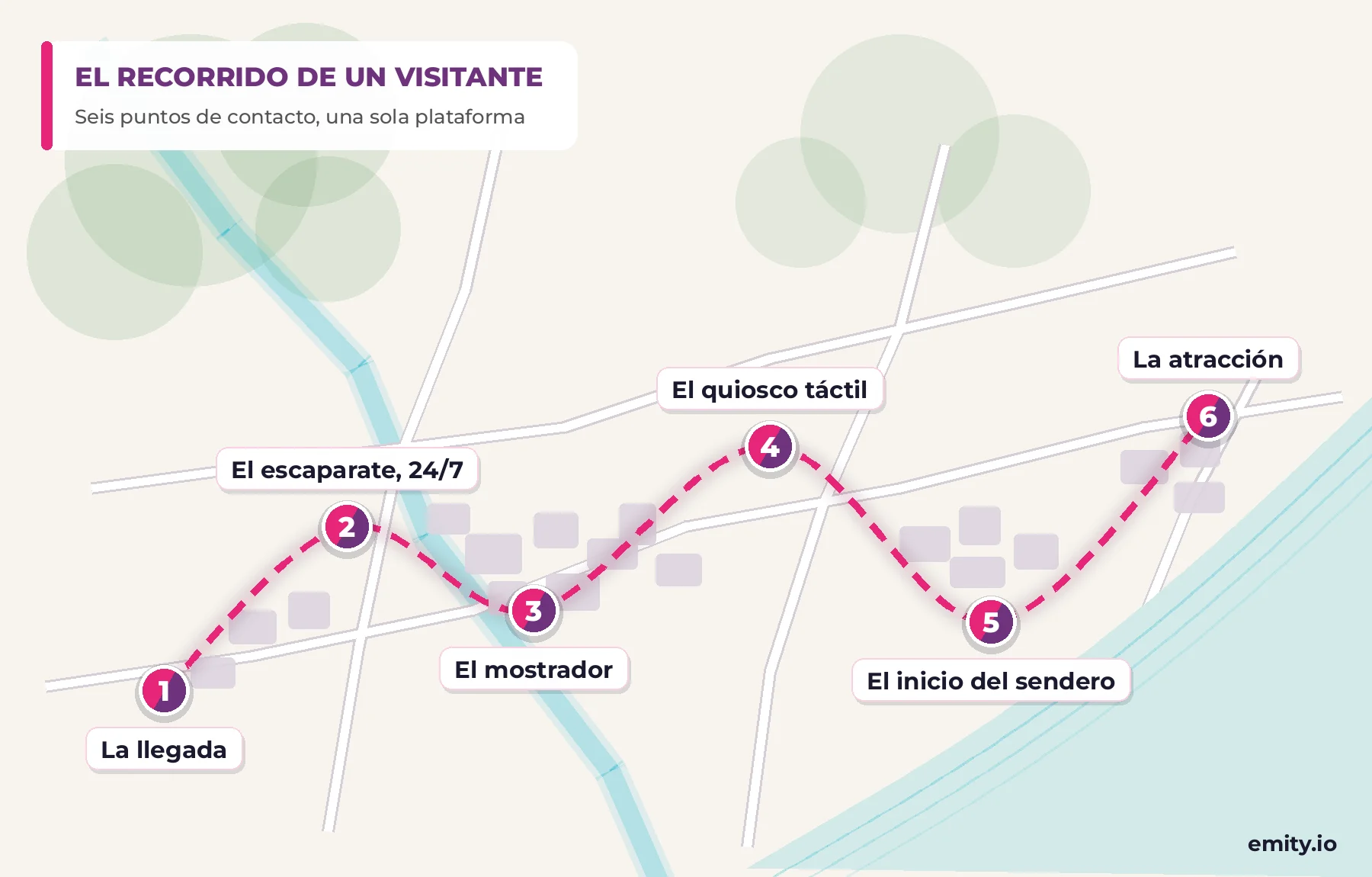 Plano del recorrido de un visitante por un destino: seis puntos de cartelería numerados unidos por una ruta, desde la llegada hasta la atracción