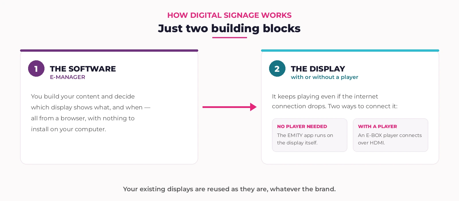 Two-step diagram: the E-MANAGER software, then the display — connected with or without a player