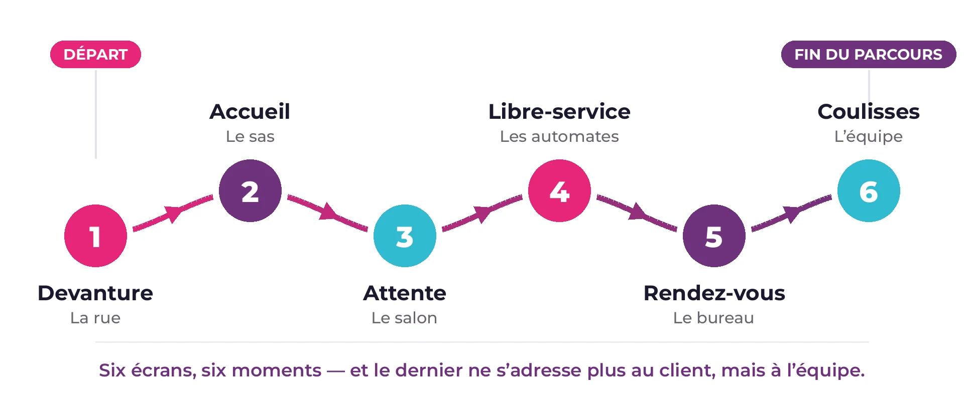 Schéma du parcours client en agence bancaire en six étapes : devanture, accueil, attente, libre-service, rendez-vous puis espace des collaborateurs