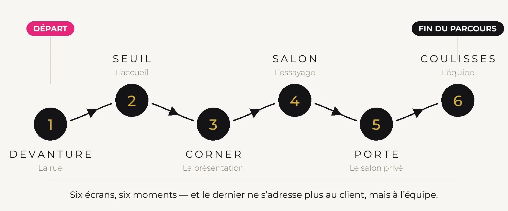 Sch&eacute;ma du parcours client en boutique de luxe en six &eacute;tapes : devanture, seuil, corner de pr&eacute;sentation, salon d&rsquo;essayage, porte du salon priv&eacute; et arri&egrave;re-boutique